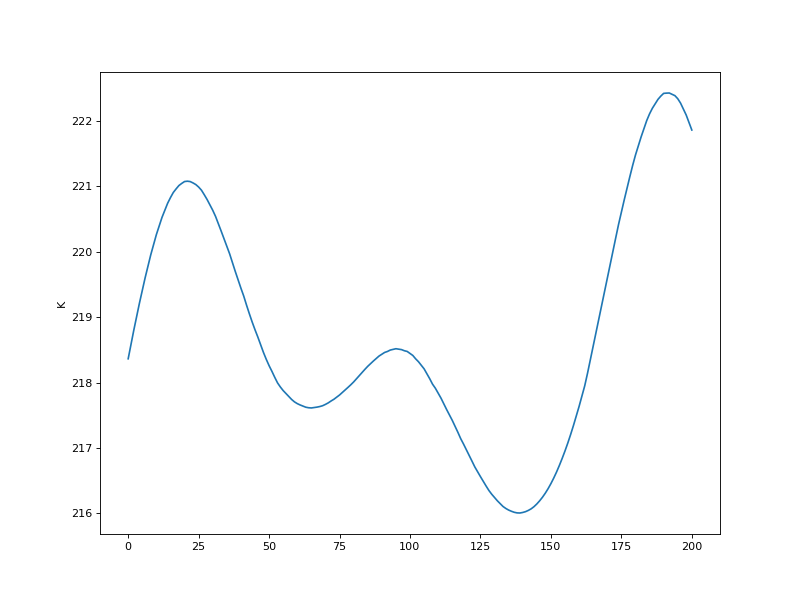 air_temperature Linear Plot
