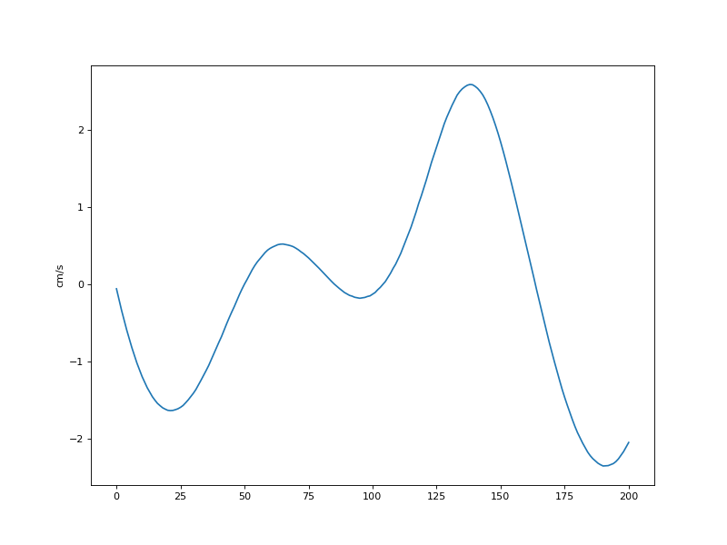 Vertical Velocity (cm/s) Linear Plot<br>Vertical velocity (cm/s)