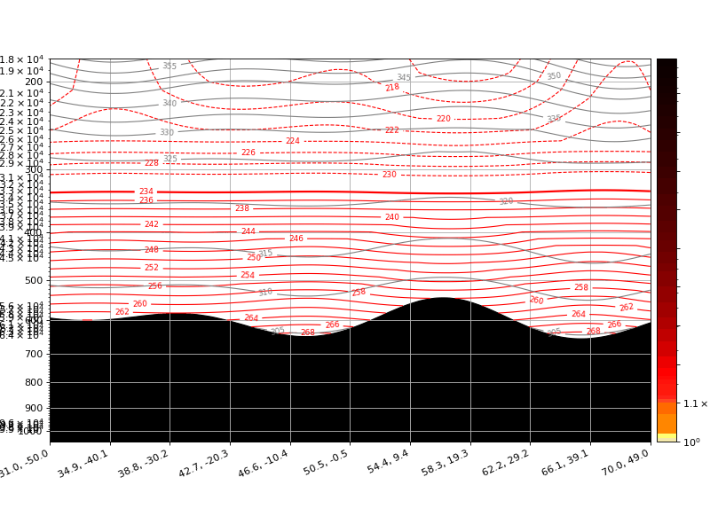 EMAC Eyjafjallajokull Tracer (relative) Vertical Section<br>EMAC Eyjafjallajokull Tracer (relative) with temperature (K) and potential temp. (K)