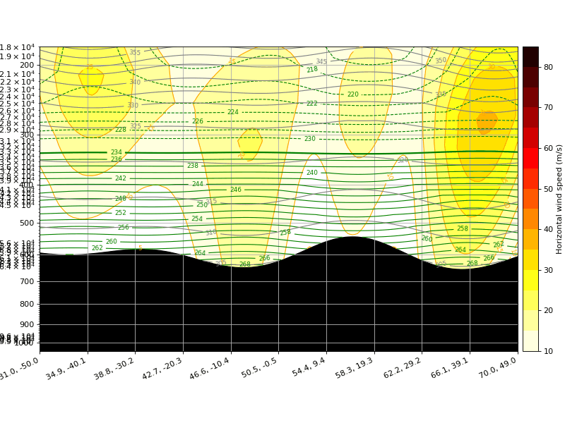Horizontal Wind (m/s) Vertical Section<br>Horizontal wind speed (m/s) with temperature (K) and potential temperature (K)