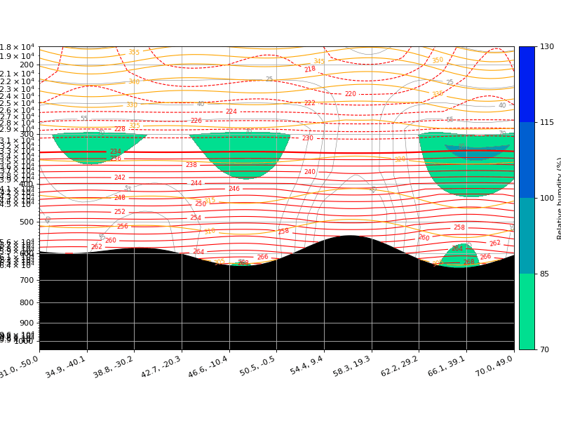 Relative Humdity (%) Vertical Section<br>Relative humdity (%) with temperature (K) and potential temperature (K)