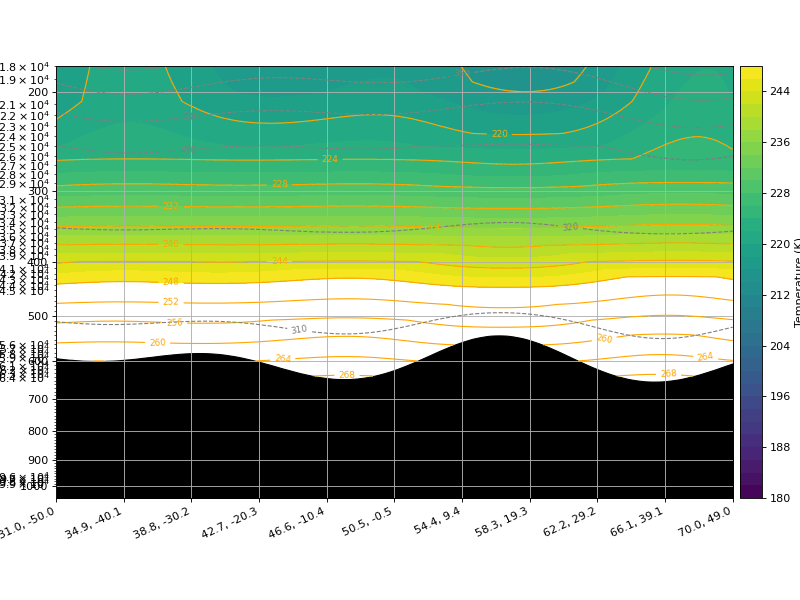 Temperature (K) Vertical Section<br>Temperature (K) and potential temperature (K)